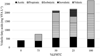 Anaerobic Co-digestion of the Organic Fraction of Municipal Solid Waste and the Liquid Fraction From the Hydrothermal Carbonization of Industrial Sewage Sludge Under Thermophilic Conditions